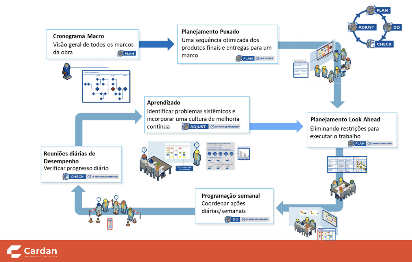 Organograma de etapas do Last Planner System praticado pela Cardan.